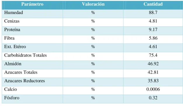 Tabla 4: Composición Nutricional 