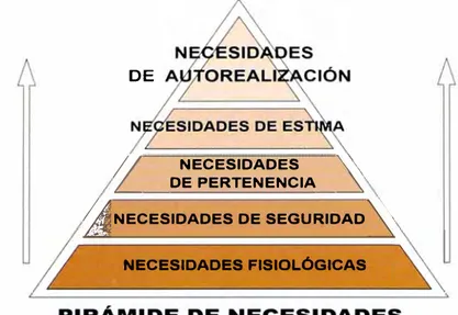 Fig. 5. Pirámide de necesidades de Abraham Harold  laslow 