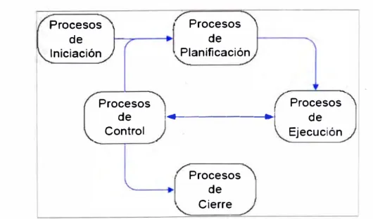 Figura 1. Procesos de un proyecto 