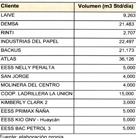 Cuadro  N º  1.- Volumnes solicitados por los clientes. 