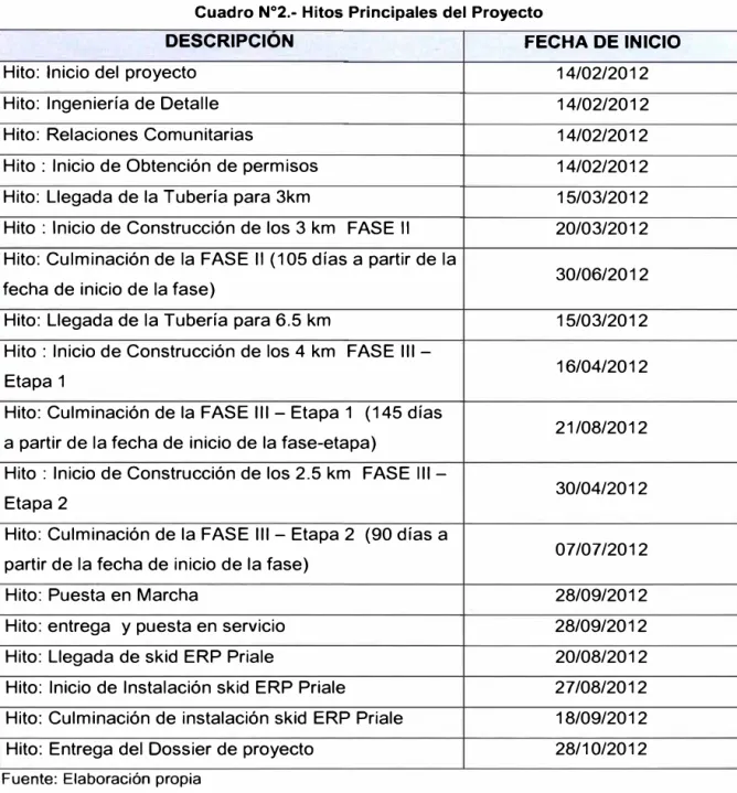 Cuadro N º 2.- Hitos Principales del Proyecto 