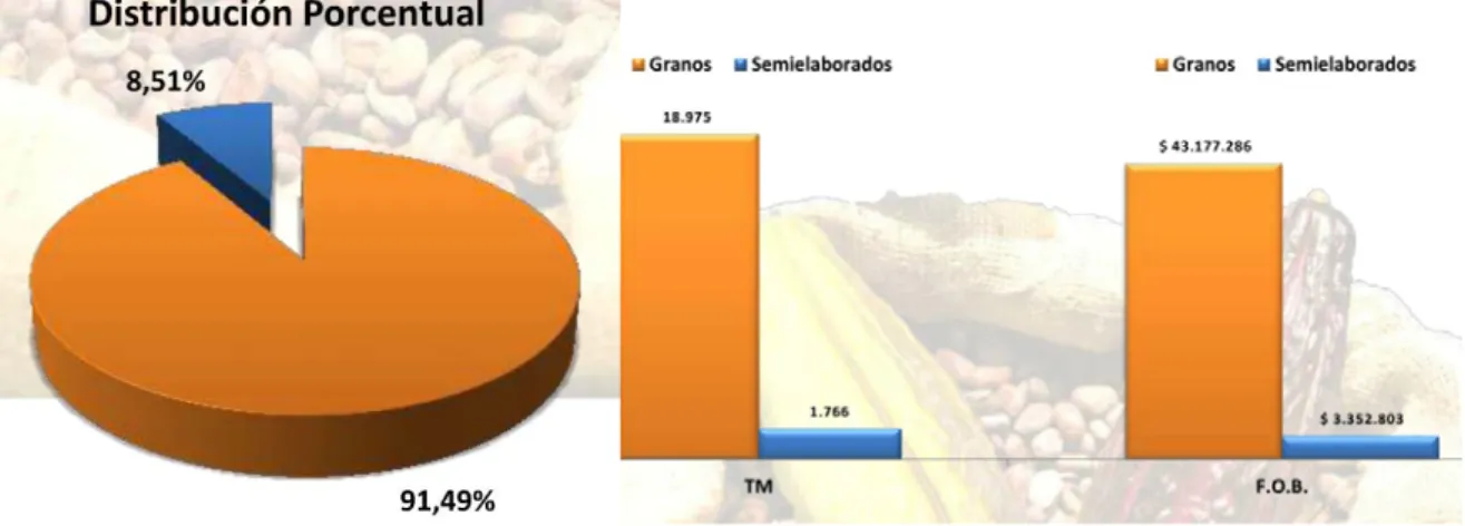 Gráfico 7.  Exportaciones de granos y semielaborados del cacao enero 2012 