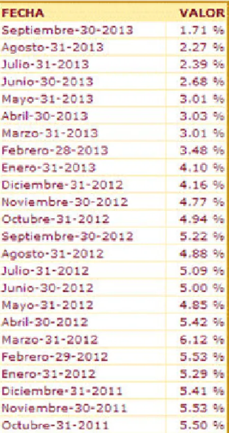 Tabla Nº2: Inflación promedio mensual 