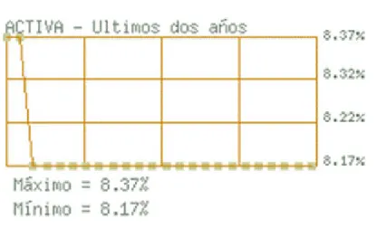 Gráfico Nº5: Tasa de Interés Activa dos últimos años 