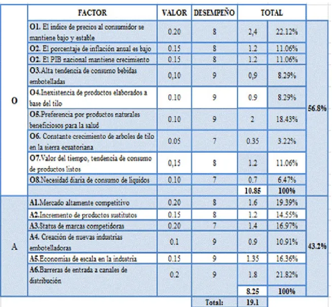 Tabla N° 7: OA Ponderado 
