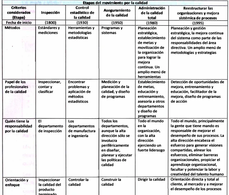 Cuadro Nº 2.3: Etapas en la evolución del movimiento por la calidad. Ref. (8). (continua)  2.3.3