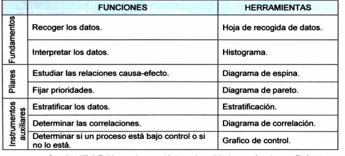 Cuadro N º  2.5: Herramientas clásicas de calidad y sus funciones. Ref. (4} 