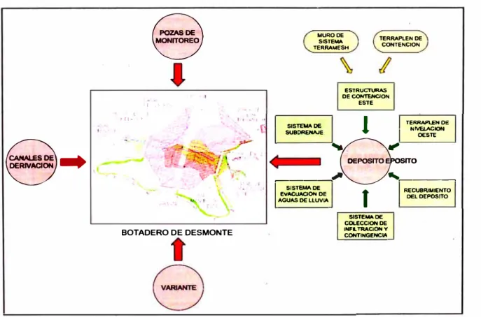 Figura N º  4.1:  Estructuras componentes del Botadero de Desmonte.