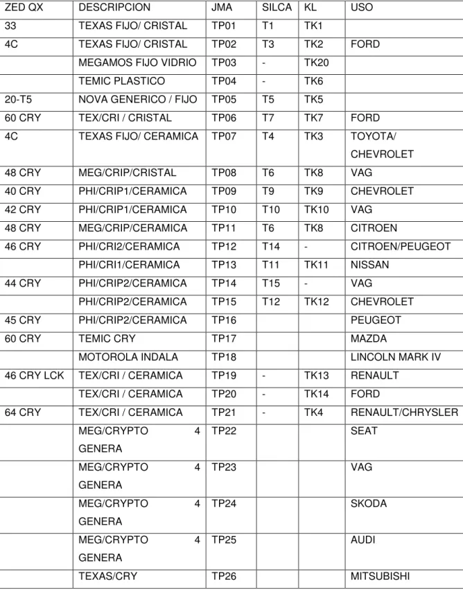 TABLA 3.1: Clases De Chips 19