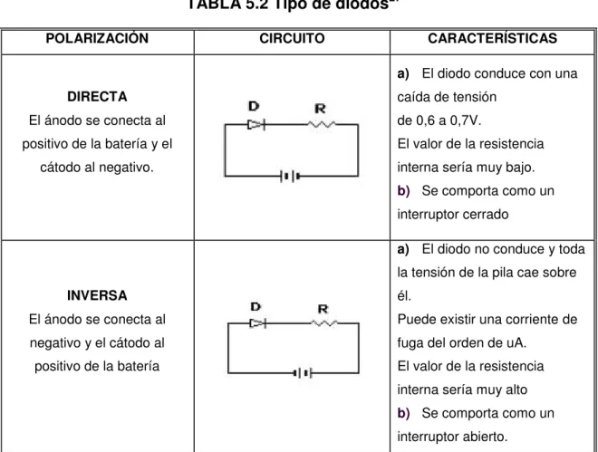 TABLA 5.2 Tipo de diodos 27