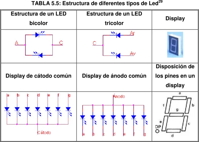 TABLA 5.5: Estructura de diferentes tipos de Led 29 Estructura de un LED 