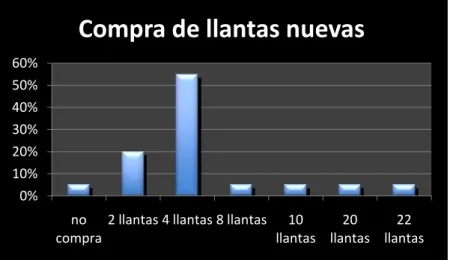 GRÁFICO N°20. – Compra de llantas nuevas 