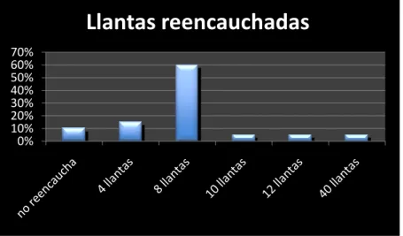 GRÁFICO N°21. – Llantas reencauchadas 