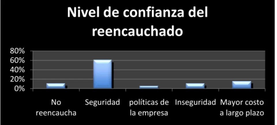 GRÁFICO N°24. – Nivel de confianza del reencauche 