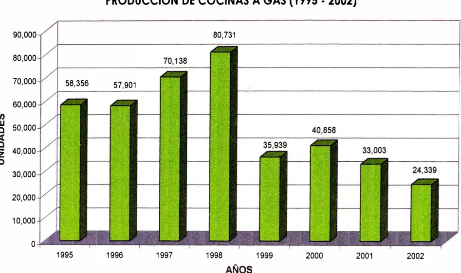 Figura  1 .- Evolución  de  la  Producción  de  Cocinas  en  el Perú.