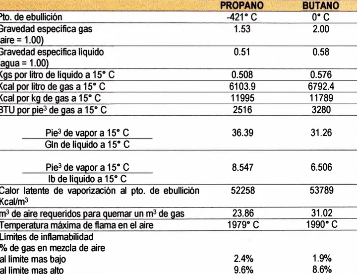 Tabla 3.- Características de los  gases  componentes del  GLP. 