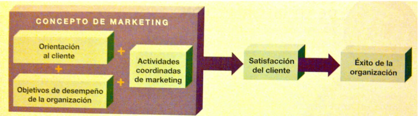 Gráfico No.0: “Concepto de Marketing” 
