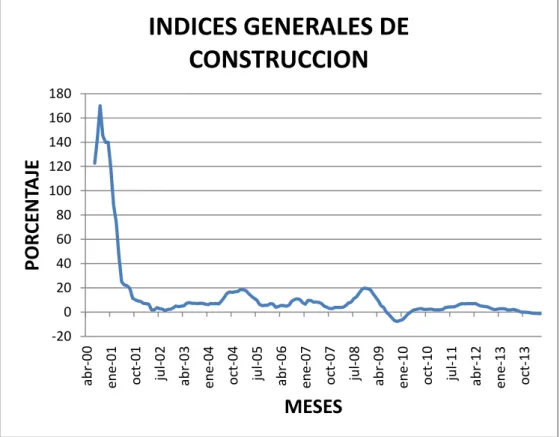 Gráfico 7. Índices Generales de Construcción