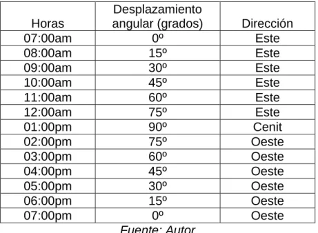 Tabla 3: Trayectoria diaria del sol universidad Santo Tomás. 