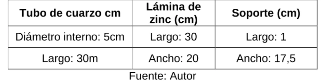 Tabla 7: Dimensiones de las partes del prototipo de desinfección solar 