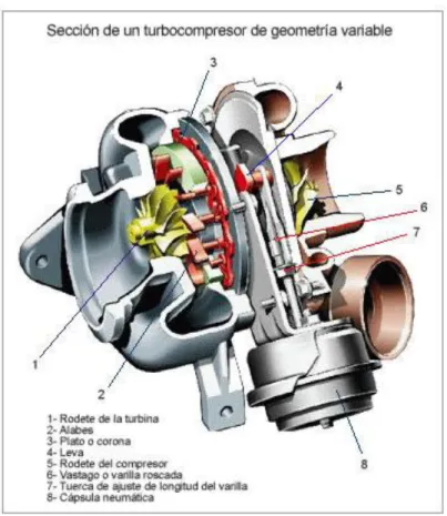 Figura 2.11  Turbo de geometría variable. 