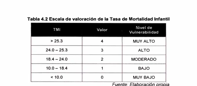 Tabla 4.2 Escala de valoración de la Tasa de Mortalidad Infantil 