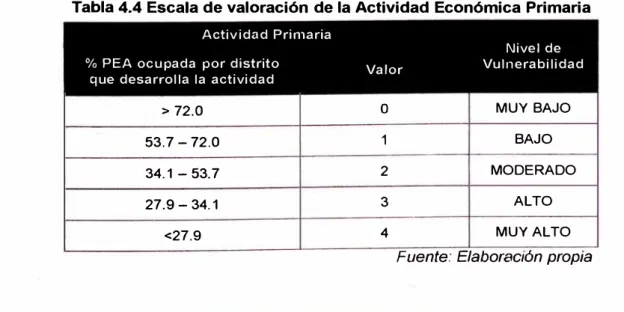 Tabla 4.4 Escala de valoración de la Actividad Económica Primaria  Actividad Primaria 