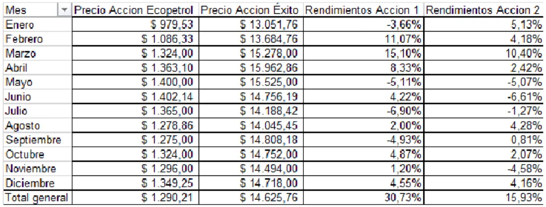 TABLA 1 Precio versus Rendimientos acciones 