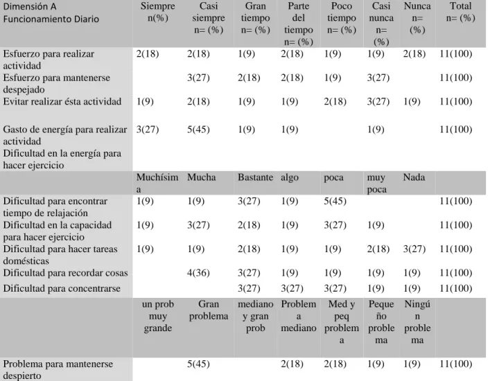 Tabla 2. Distribución de la actividad diaria más importante de pacientes con SAOS que asistieron  a la fundación FOSUNAB
