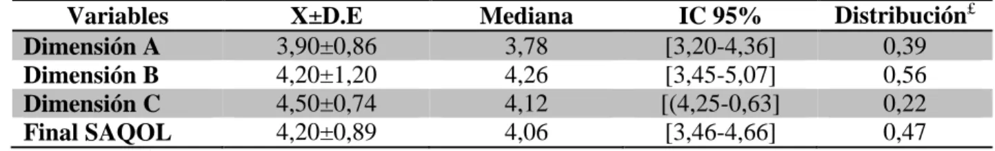 Tabla 4. Distribución de las dimensiones SAQOL final de pacientes con SAOS que asistieron a la  fundación FOSUNAB