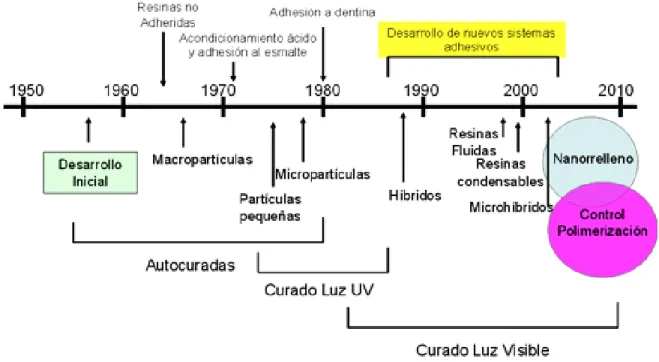 Figura 1. Cronología del desarrollo de las resinas compuestas de acuerdo a las partículas,  sistemas de polimerización y tecnología adhesivadisponible