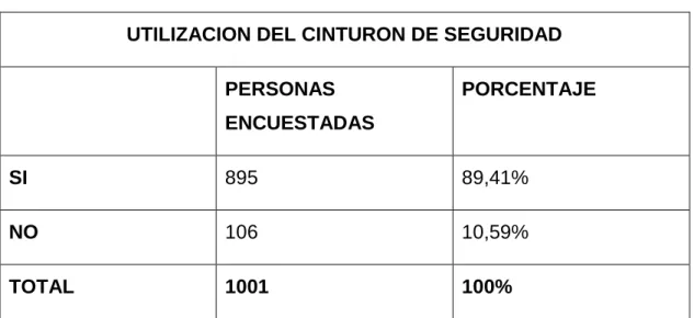 Tabla 2.1 Utilización del cinturón de seguridad. 