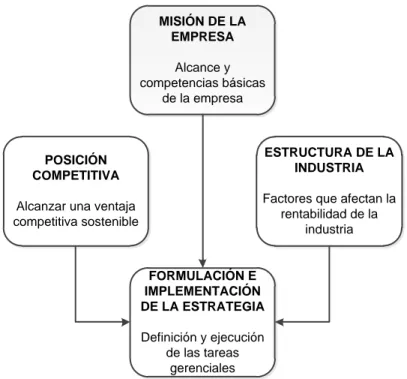 Gráfico 2.1 Marco básico rentabilidad de una empresa 