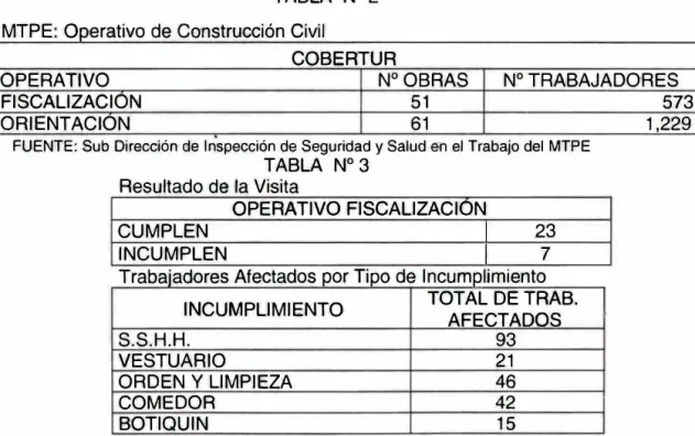 TABLA  N º 2  MTPE  O  · iperahvo d  G  ,e  onstruccIon • ·. IvI  ·- e·  ·1