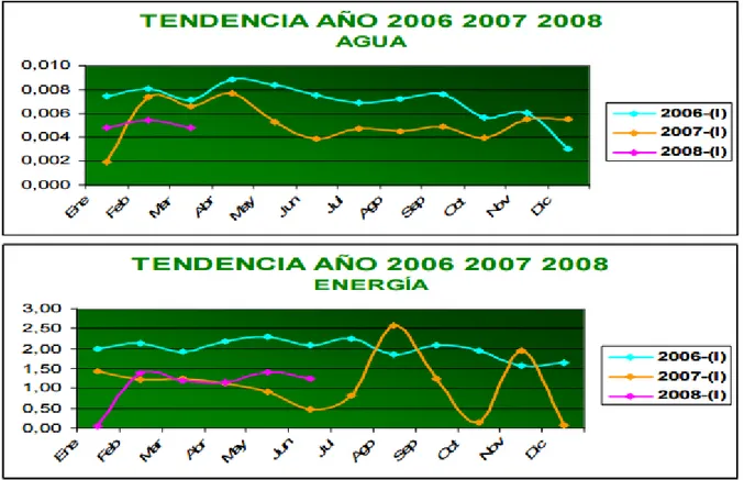 Figura 7 Tendencias Año 2006,2007 y 2008 en Higuera y Escalante [26]          Fuente: Higuera Escalante, documentación hospital verde 2008
