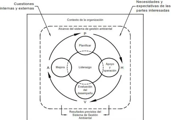 Figura Relación entre el modelo PHVA y el marco de referencia en esta norma internacional  