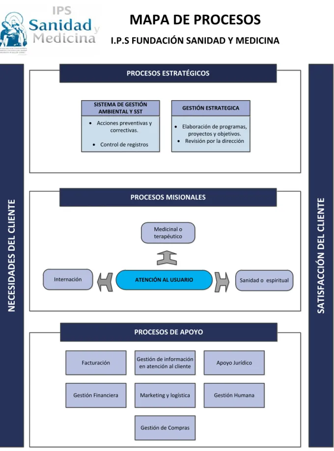 Figura 11 Mapa de procesos I.P.S Sanidad y Medicina 