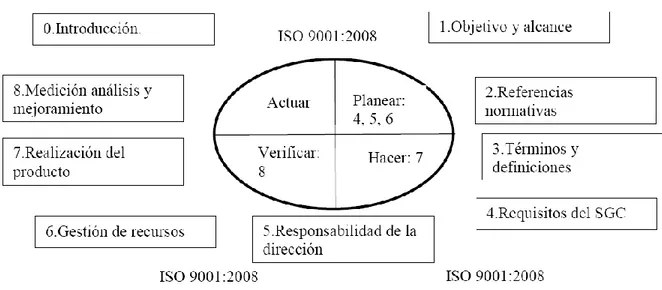 Figura 1. Contenido de la Norma NTC ISO 9001:2008 y su ciclo PHVA (Mejora continua) 