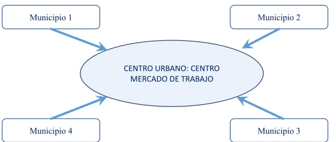 Ilustración 2-5 Configuración de los centros urbanos 