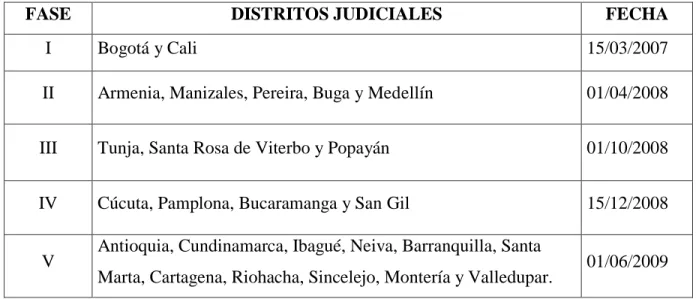 Tabla 7. Operatividad del SRPA 