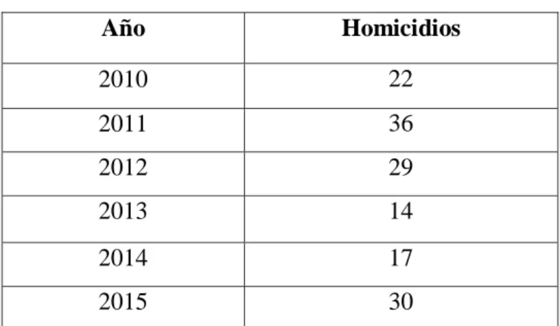 Tabla 9. Homicidios menores de 18 años 