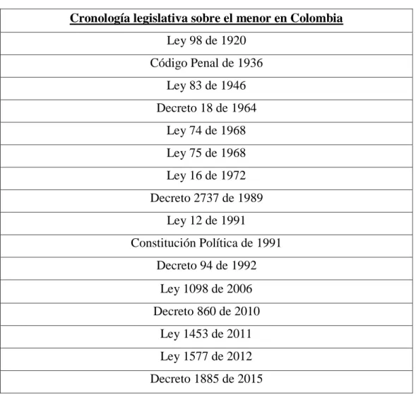 Tabla 4. Relación sucesiva de leyes