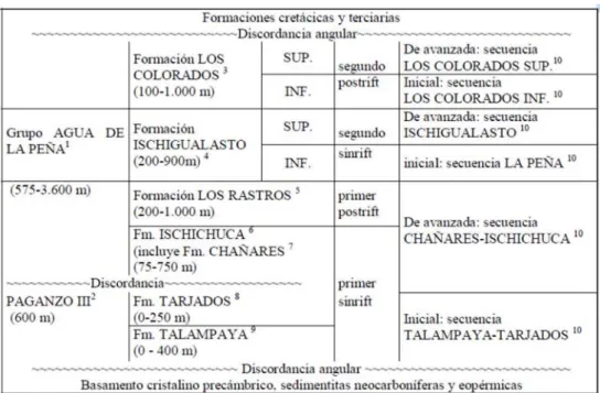 Cuadro 1: Cuadro estratigráfico del Triásico (Stipanicic, 2002)