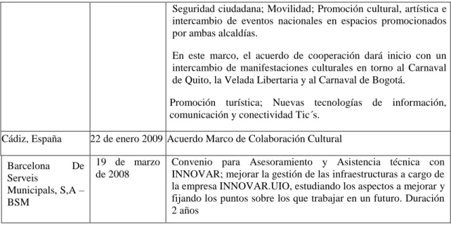 Cuadro Nº 11: QUITO Y SUS BUENAS PRÁCTICAS 