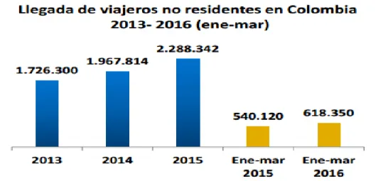 Figura 2. Llegada de viajeros no residentes en Colombia 2013-2016 (Ene-Mar). 