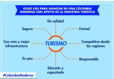 Figura 4. Ocho ejes para avanzar en una Colombia moderna con apoyo de la industria turística