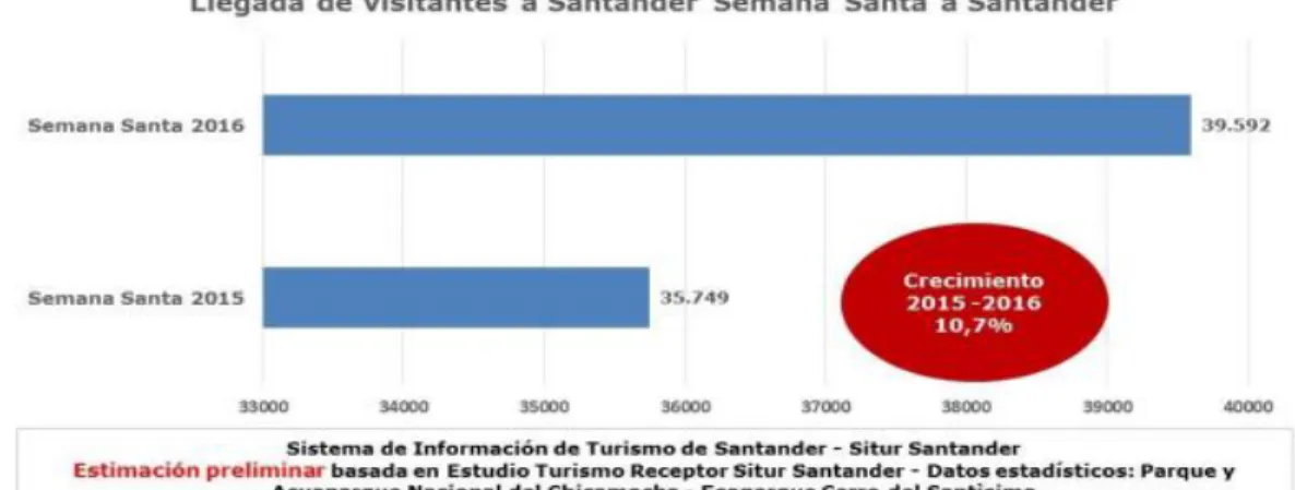 Figura 10. Llegada de visitantes a Santander Semana Santa. 
