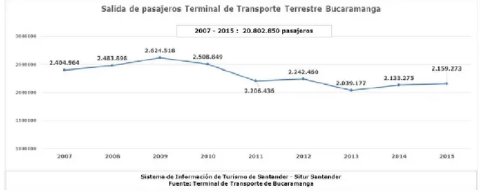 Figura 14. Salida de Pasajeros Terminal de Transporte Terrestre Bucaramanga. 