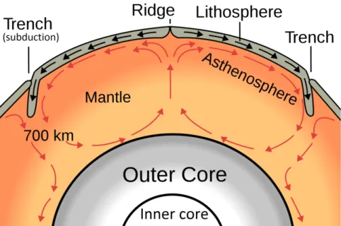 Figure 2.2: Model of convection within Earth’s mantle [OTB, ]