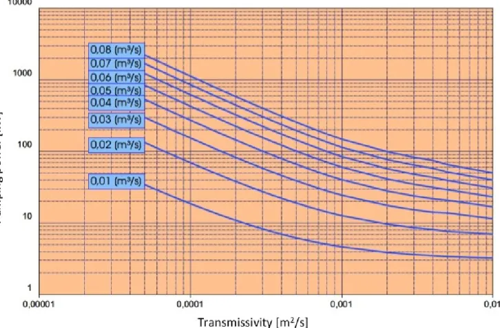 Figure 4.5: Relationship between pumping power and transmissivity [Bauer et al., 2014]